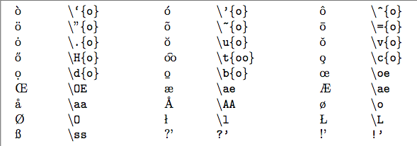 [BibTeX에서 special symbols and Excapes 사용 방식](https://www.bibtex.org/SpecialSymbols/)